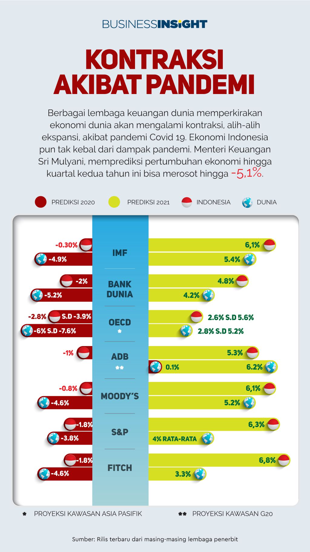 Pandemi Mengakibatkan Ekonomi Global Mengalami Kontraksi Di Tahun Ini