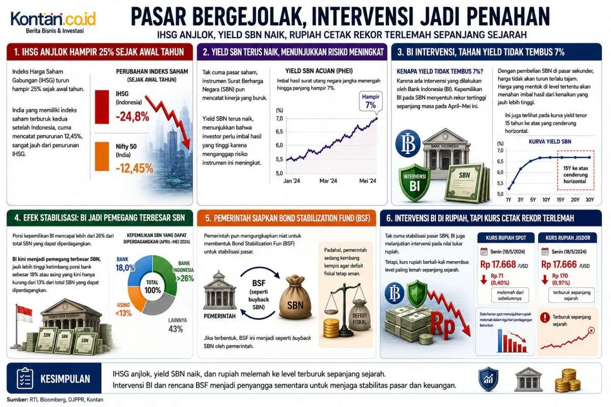 Rupiah Tembus Rekor Terlemah Sepanjang Sejarah, Rp 17.668 Per Dolar AS