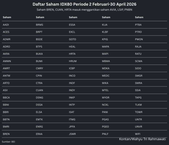 IDX80 Berubah Mulai 2 Februari 2026: BREN, CUAN, HRTA Gantikan Tiga Saham Ini