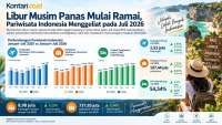 Libur Musim Panas Mulai Ramai, Pariwisata Indonesia Menggeliat pada Juli 2026