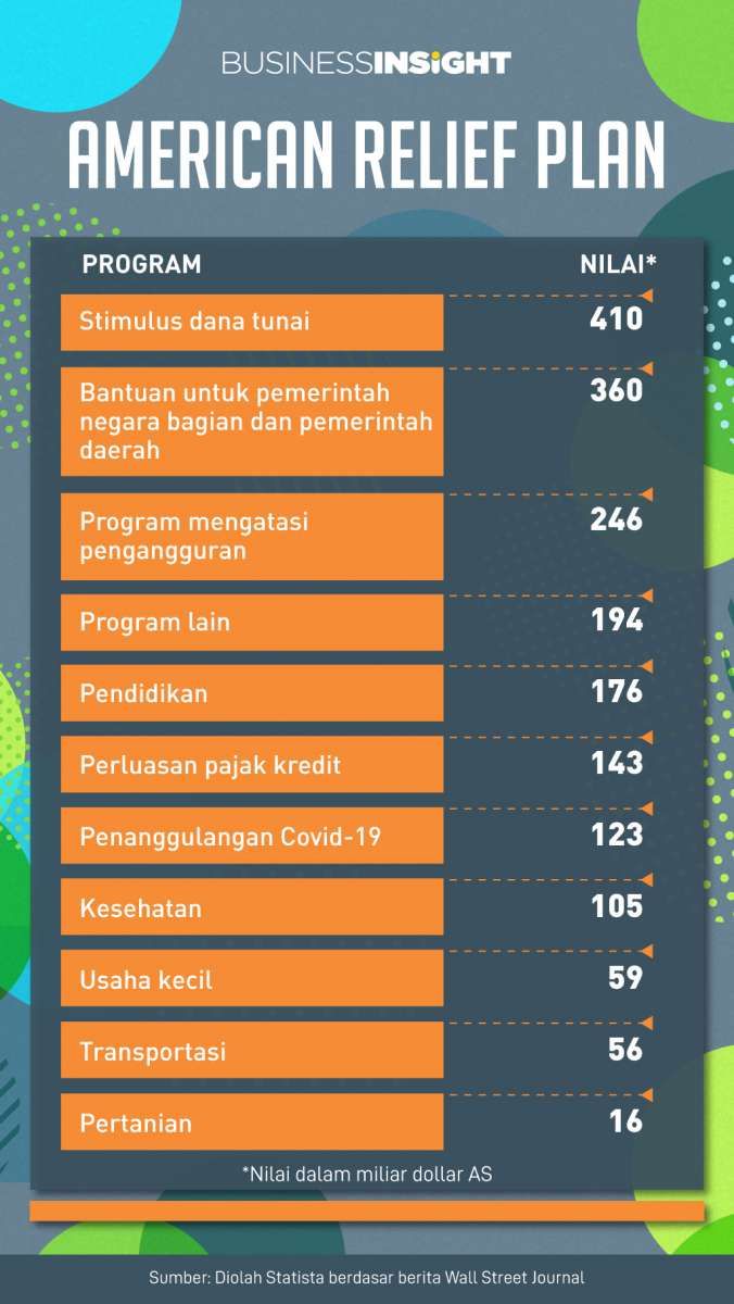 Seperti Ini Alokasi Paket Stimulus dengan Nilai Terbesar Sepanjang Sejarah AS