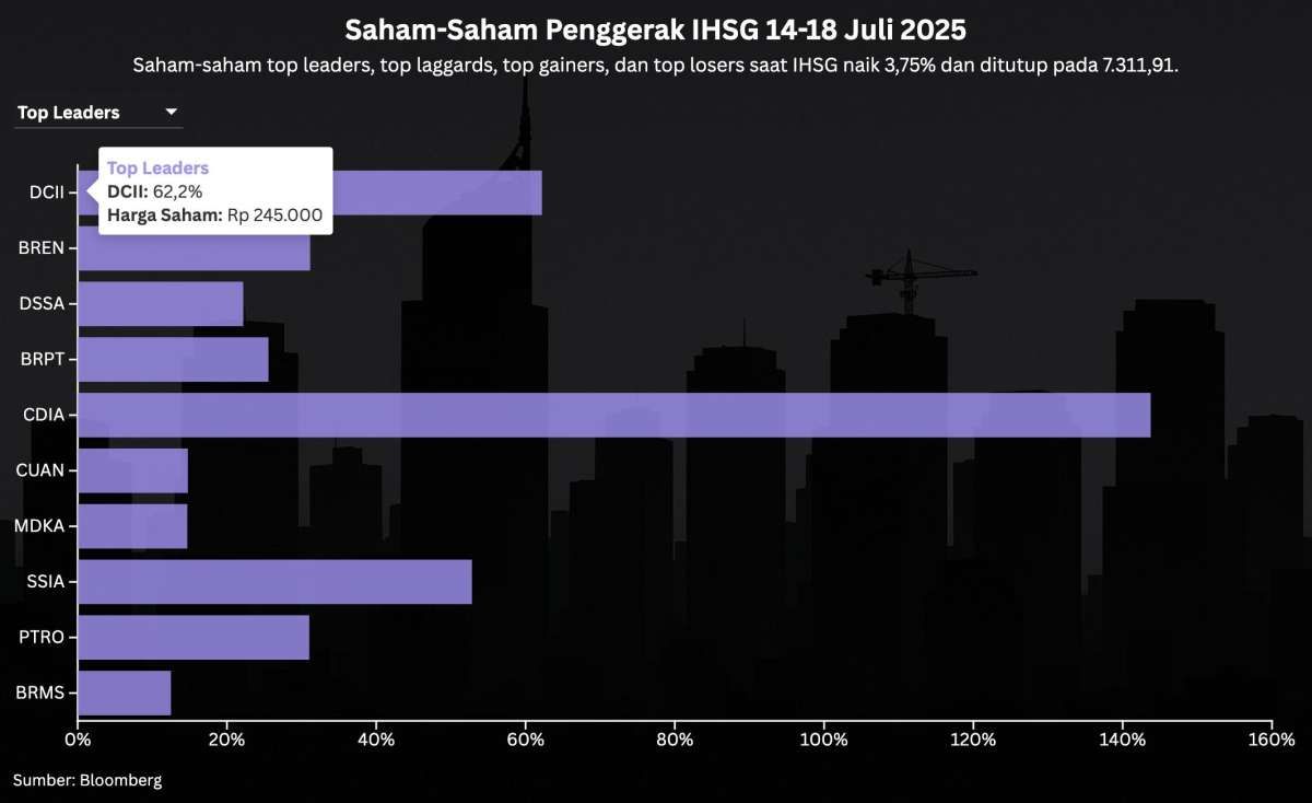 IHSG Naik 3,75% Sepekan, Intip Saham-Saham Paling Cuan Hingga 18 Juli 2025