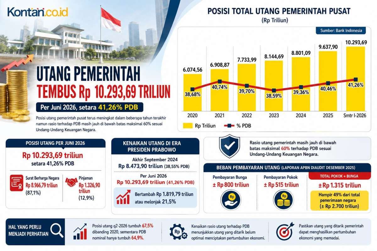 Utang Pemerintah Tembus Rp 10.293 Triliun, Tumbuh Lebih Cepat Daripada Ekonomi