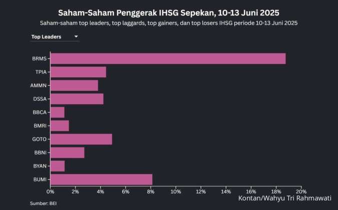 IHSG Menguat 0,74% Sepekan, Ini Saham-Saham Paling Jawara di Bursa