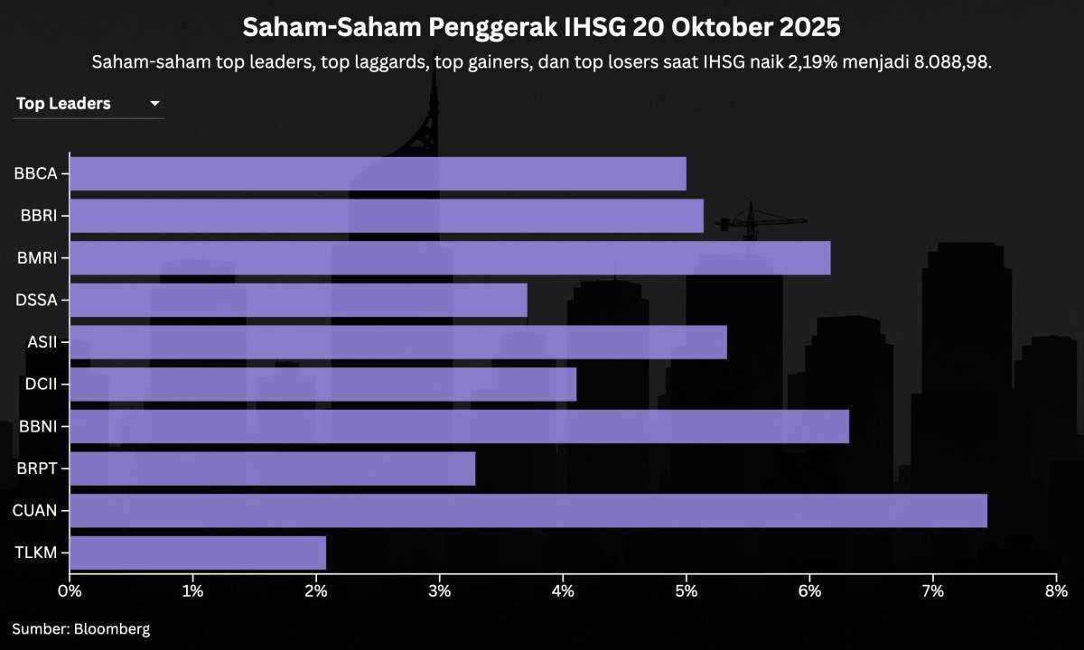 Prediksi IHSG Hari Ini (21/10) Setelah Melonjak 2,19% Akibat Kenaikan Saham Bank