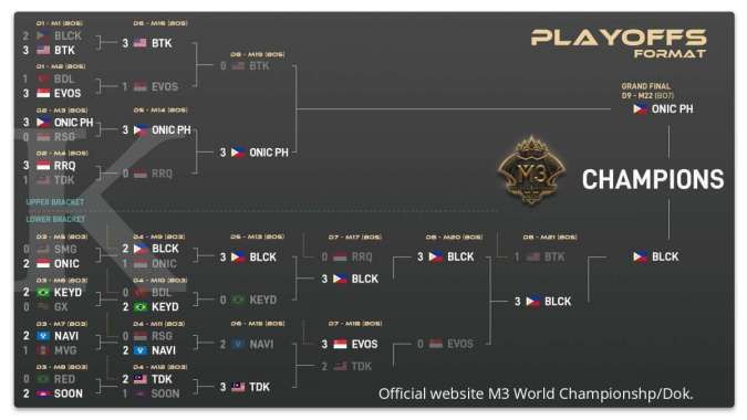 Bracket M3 World Championship Grand Final