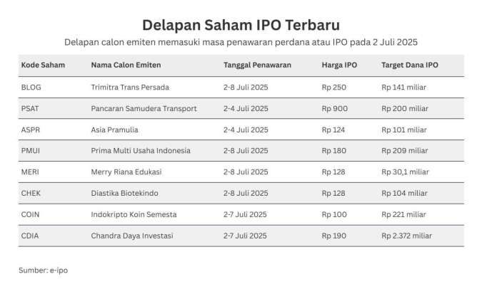 Ramai IPO Hari Ini (2/7), Intip Harga Penawaran Perdana Delapan Calon Emiten