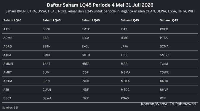 5 Saham LQ45 Keluar: Ini Daftar Lengkap Saham Penggantinya Periode 4 Mei-31 Juli