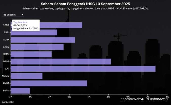 IHSG Rebound Meski Net Sell Asing Masih Tebal, Bagaimana Prospek Hari Ini (11/9)?