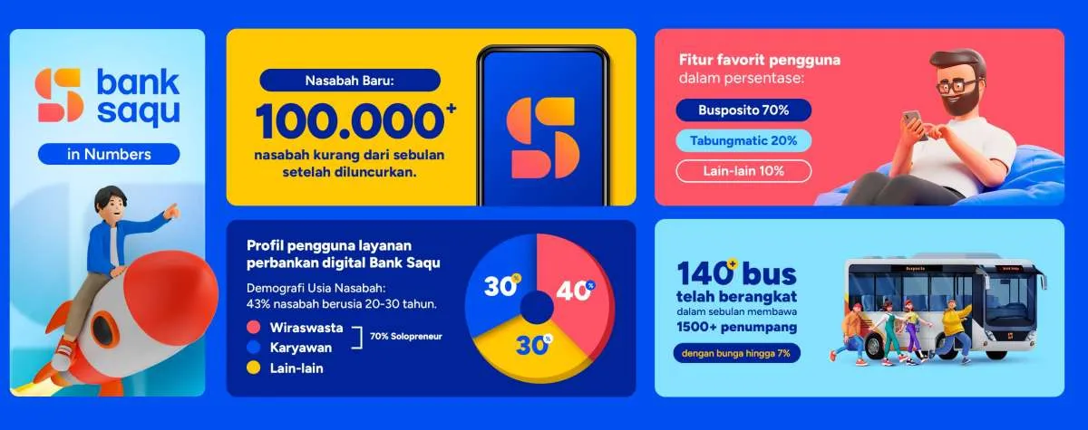 Digunakan 100,000 Nasabah dalam Sebulan, Ini Strategi Bank Saqu Majukan Solopreneur