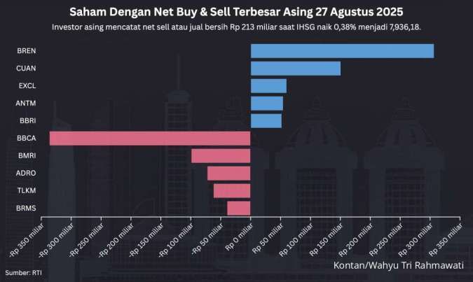 BREN Paling Banyak Net Buy dan BBCA Masih Terkena Aksi Jual Asing Saat IHSG Naik