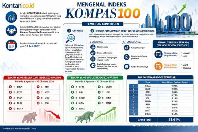 Mencermati Kocok Ulang Kompas100