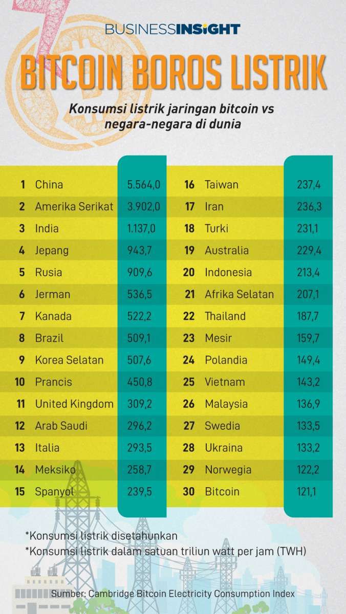 Sebesar ini Listrik yang Digunakan Jaringan Penambang Bitcoin
