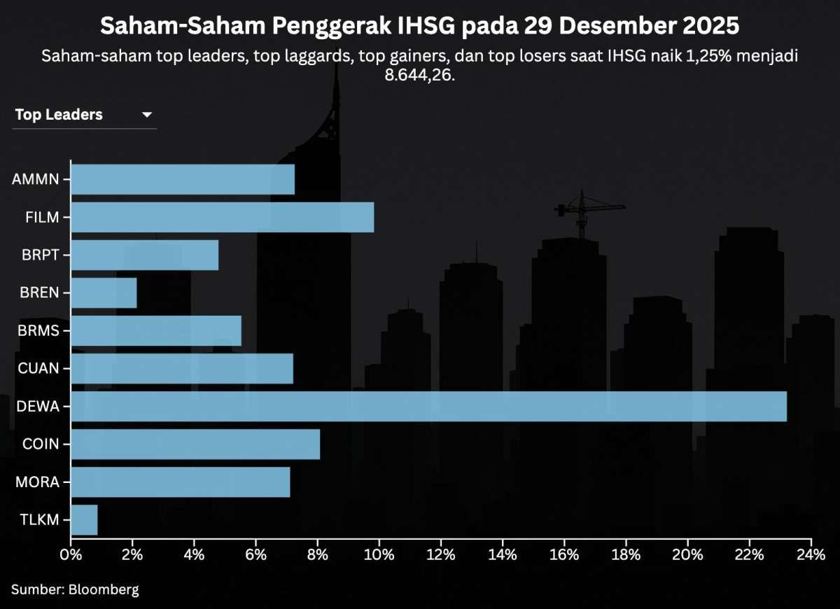 Intip Prediksi IHSG dan Rekomendasi Saham di Hari Terakhir 2025, Selasa (30/12)
