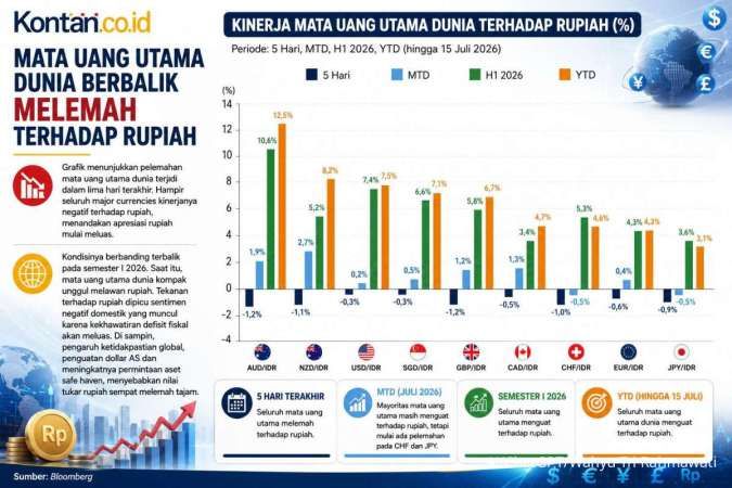 Mata Uang Utama Dunia Berbalik Melemah terhadap Rupiah, Tren Berubah pada Semester II