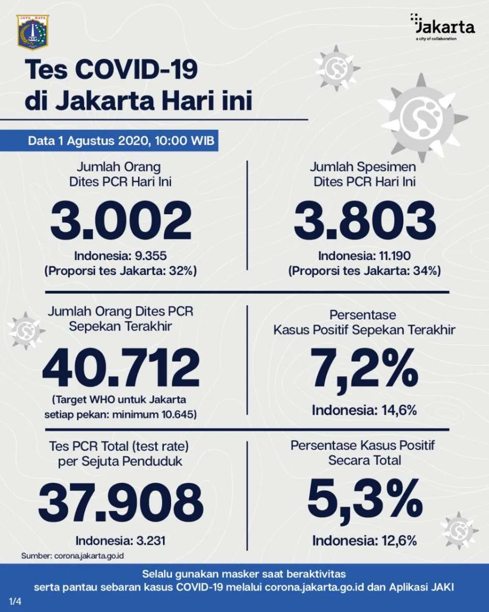 Positivity rate tes PCR corona di Jakarta masih tinggi, mencapai 7,3%