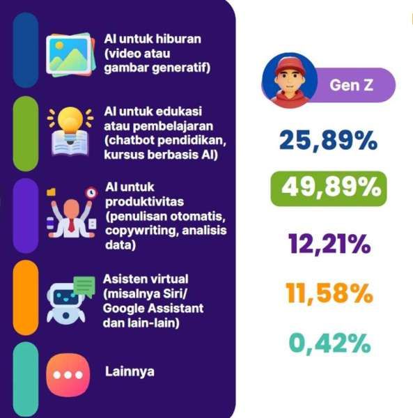 Konten AI Favorit Gen Z