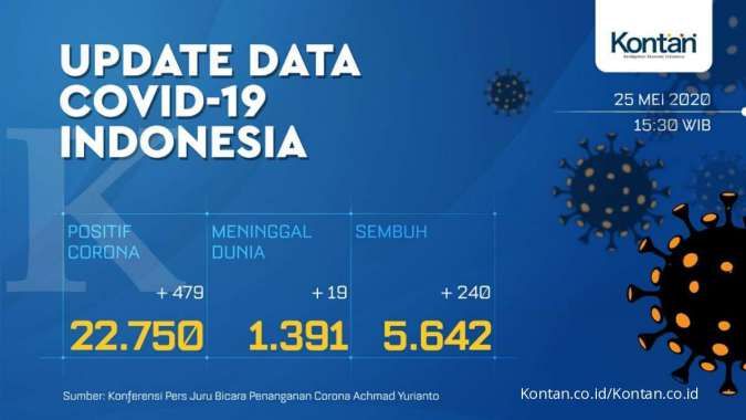 UPDATE Corona Indonesia, Senin (25/5): 22.750 kasus, 5.642 sembuh, 1.391 meninggal