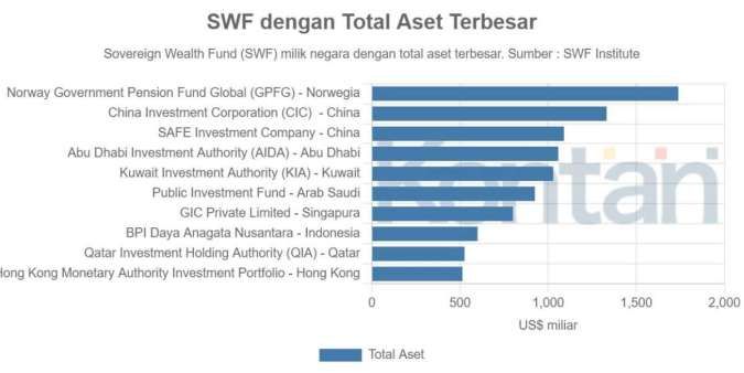 10 SWF Dengan Aset Terbesar, Ada Danantara