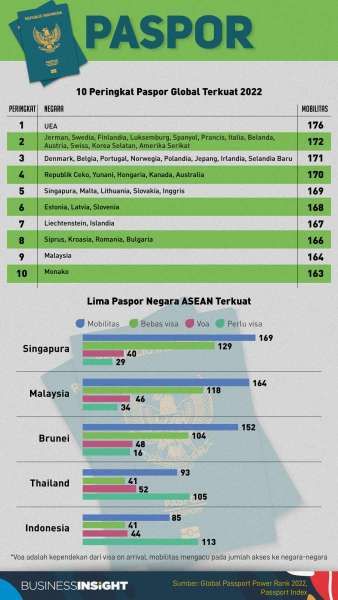 Kekuatan Paspor Indonesia 2022 di Bawah Rata-rata Tingkat Mobilitas Paspor Global