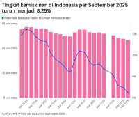 Kemiskinan Indonesia Turun ke 8,25% pada 2025, Tapi Tekanan Biaya Hidup Masih Tinggi