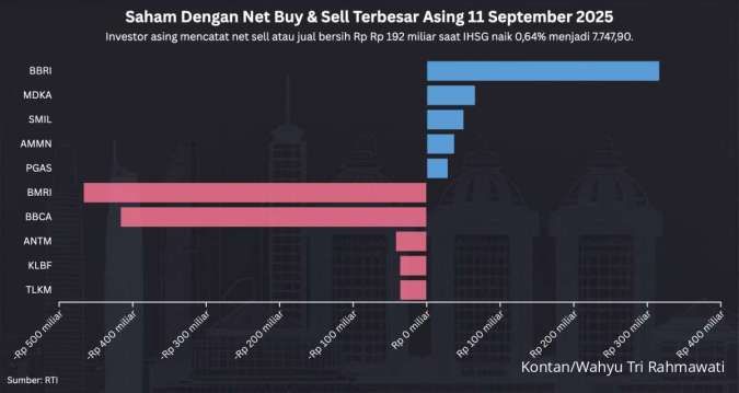 Net Sell Asing Menciut Saat IHSG Menguat ke 7.747 Hari Ini (11/9)