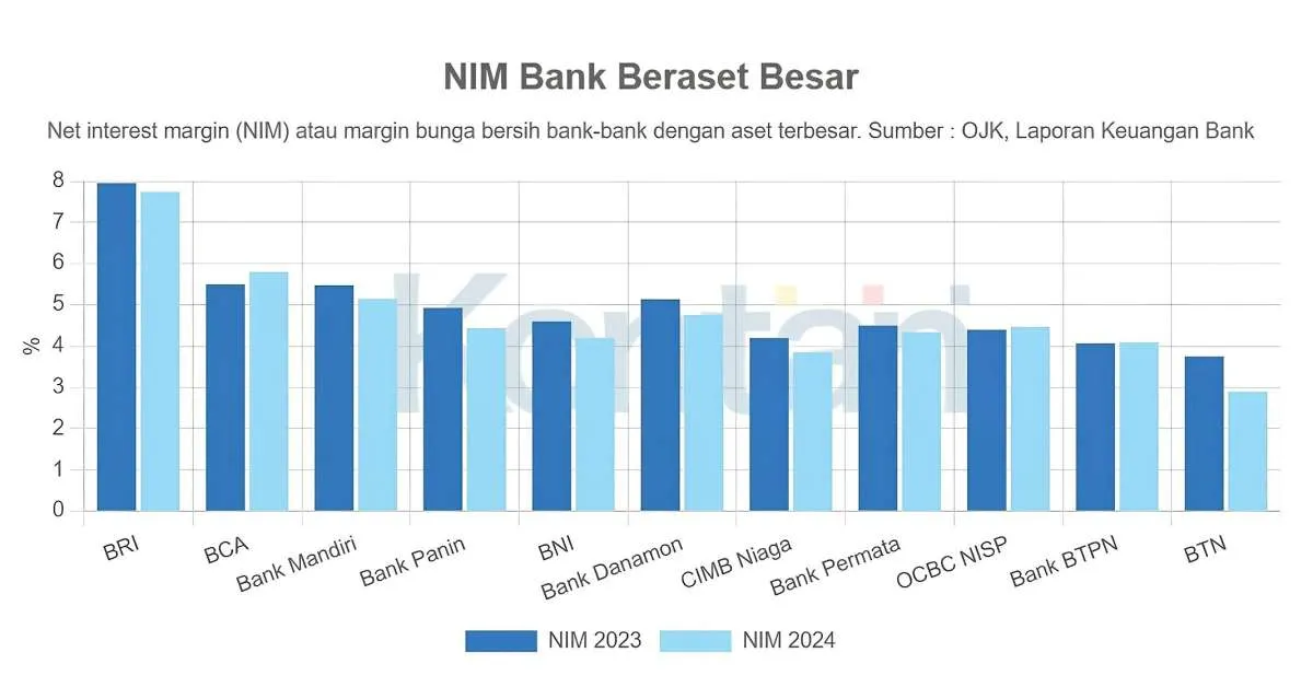 OJK Prediksi Ketidakpastian Ekonomi Berdampak ke NIM Bank