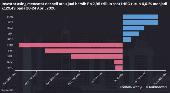 IHSG Terjun Bebas, Intip Peluang Trading Menjelang Akhir April