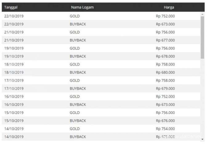 Harga emas Antam 13 Okrober -22 Oktober 2019