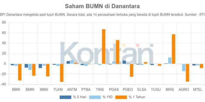 Intip Kinerja 14 Saham yang Berada di Bawah Danantara