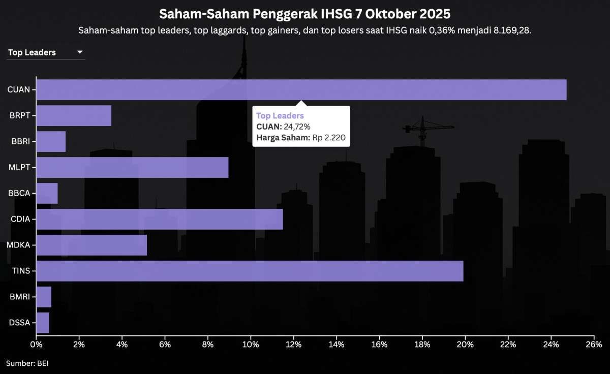 Prediksi IHSG Untuk Rabu (8/10) Setelah Naik 4 Hari Berturut-turut