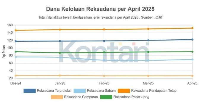 Total Dana Kelolaan Reksadana Mencapai Level Tertinggi Dalam 19 Bulan Terakhir