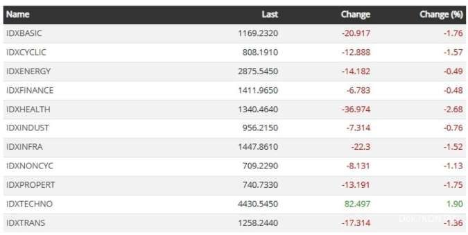 Indeks Setoral Saham BEI 3 Februari 2025