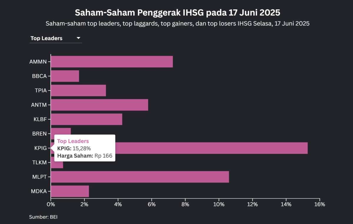 Saham-Saham Top Leaders Saat IHSG Bangkit dari Penurunan 4 Hari Beruntun
