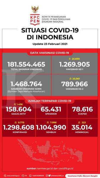 Data Vaksinasi Covid-19 pada 23 Februari 2021