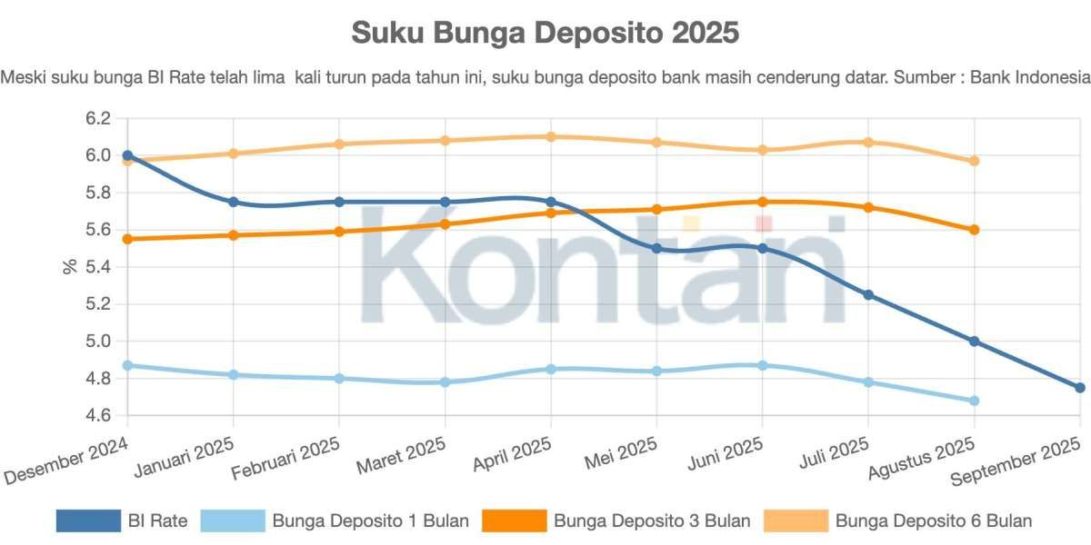 Meski BI Rate Dipangkas 150 Basis Poin, Bunga Kredit Baru Turun 15 Basis Poin