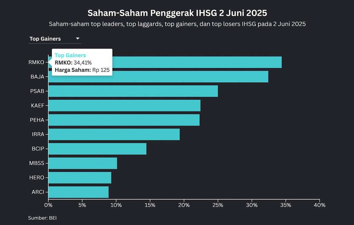 IHSG Jeblok, Masih Ada 195 Saham yang Menguat di Perdagangan Perdana Juni 2025