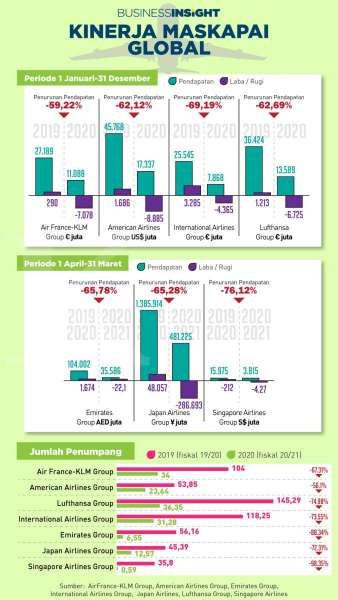 Rapor Keuangan Memerah, Sejarah Baru Tercipta di Sejumlah Maskapai Penerbangan Global