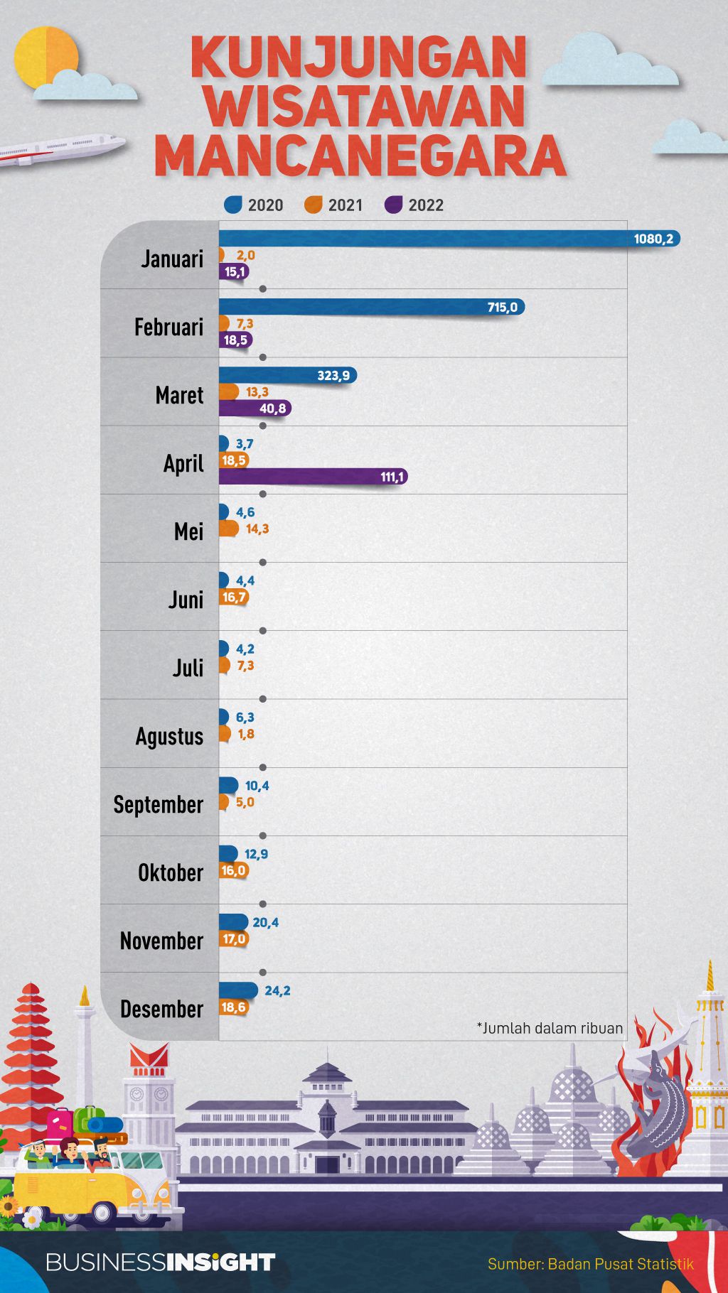 Makin Banyak Negara Melonggarkan Akses, Jumlah Kunjungan Wisatawan ...