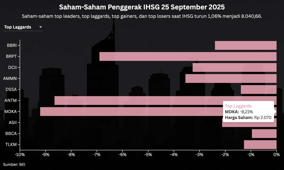 Simak Prediksi IHSG Menjelang Akhir Pekan, Jumat (26/9) Setelah Turun 1%
