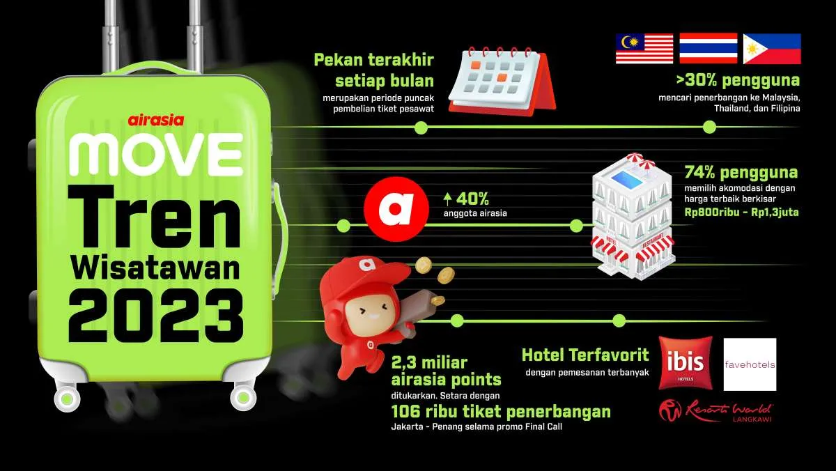 Airasia Move Bagikan Tren Wisatawan Lintas Asia, Harga Jadi Faktor Krusial