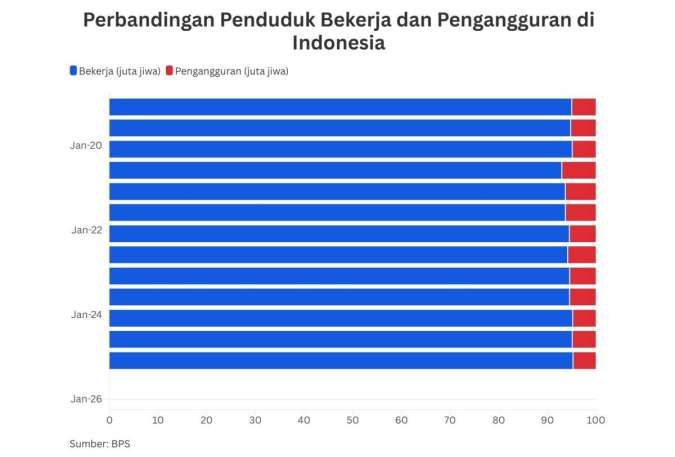 Jumlah Pengangguran Naik, Tingkat Pengangguran Indonesia Berada di 4,76%