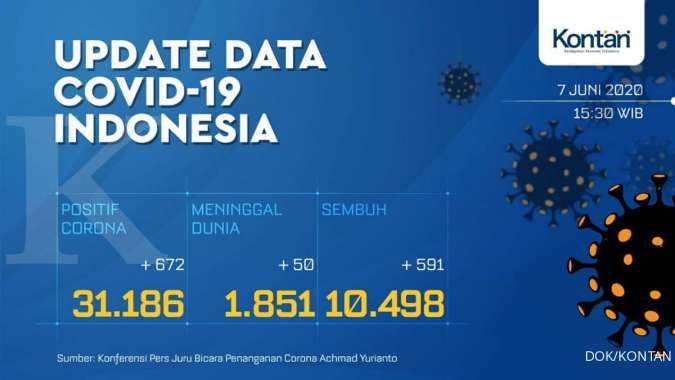UPDATE Corona Indonesia, Minggu (7/6): 31.186 positif, 10.498 sembuh, 1.851 meninggal