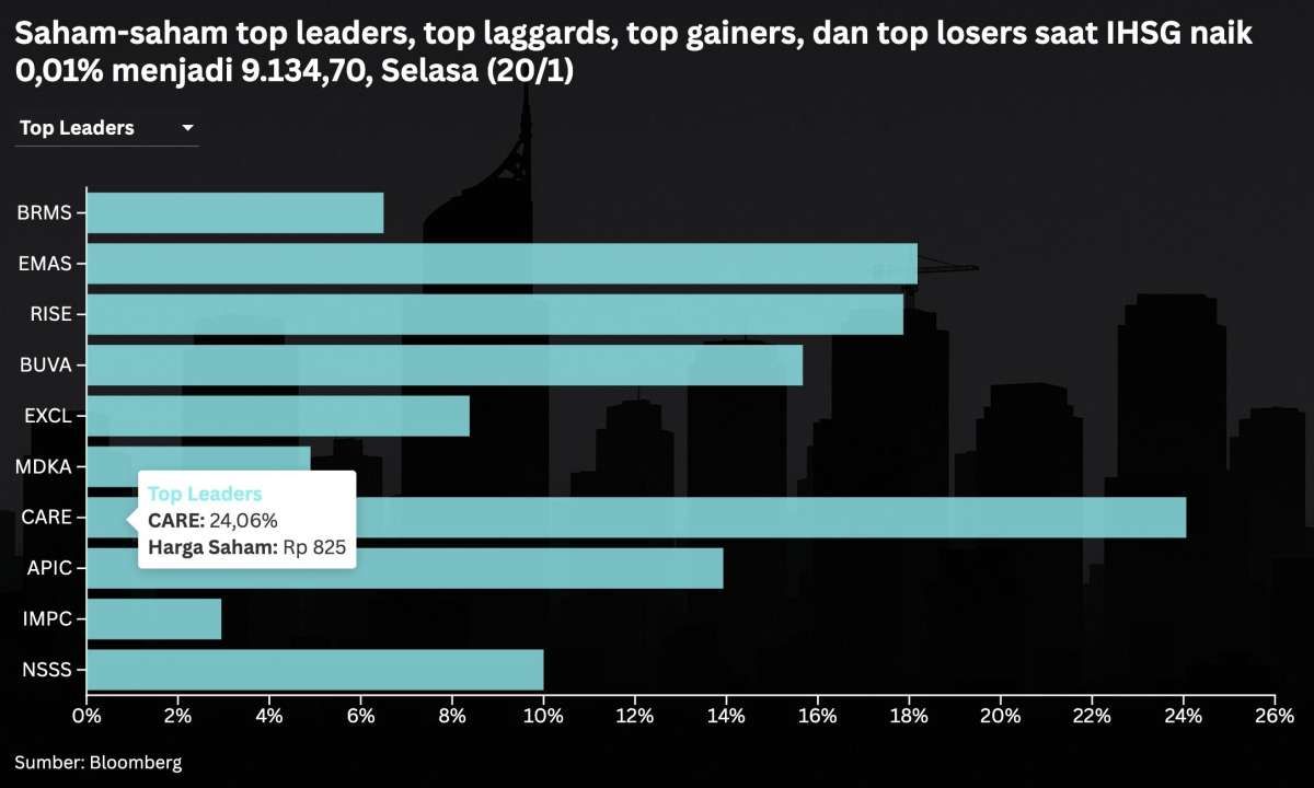 IHSG Terancam Koreksi Hari Ini (21/1), Intip Peluang di Sejumlah Saham