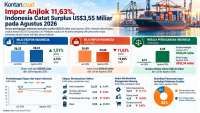 Impor Anjlok 11,63%, Surplus Neraca Dagang Tembus US$ 3,55 Miliar pada Agustus 2026