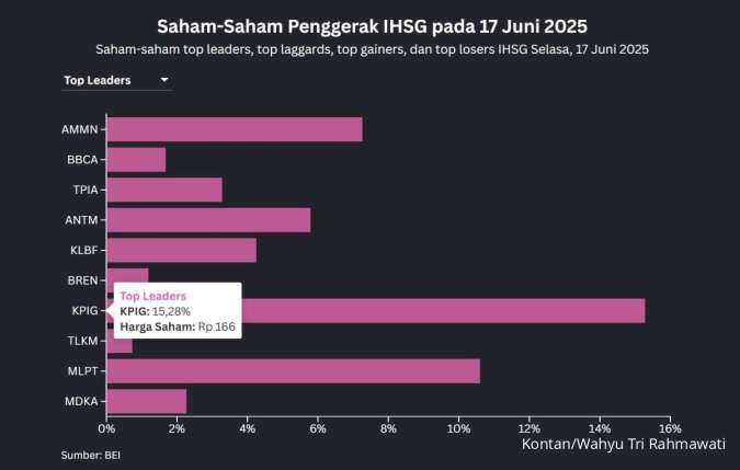 Saham-Saham Top Leaders Saat IHSG Bangkit dari Penurunan 4 Hari Beruntun