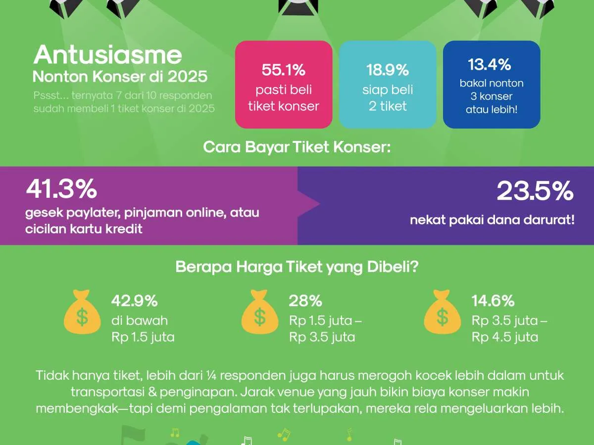 Survei Tunaiku: Tren Perilaku Belanja Masyarakat untuk Konser pada 2025