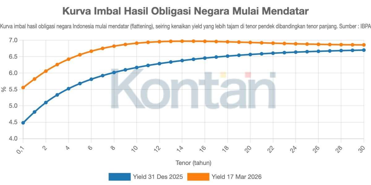 Yield Curve Obligasi Negara Indonesia Mulai Mendatar, Apakah Ini Sinyal Krisis?