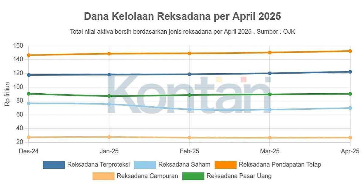 Total Dana Kelolaan Reksadana Mencapai Level Tertinggi Dalam 19 Bulan Terakhir
