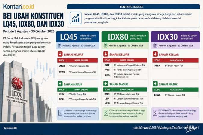 Kocok Ulang Indeks, Ini Saham-Saham yang Masuk LQ45, IDX30, IDX80 Mulai 3 Agustus